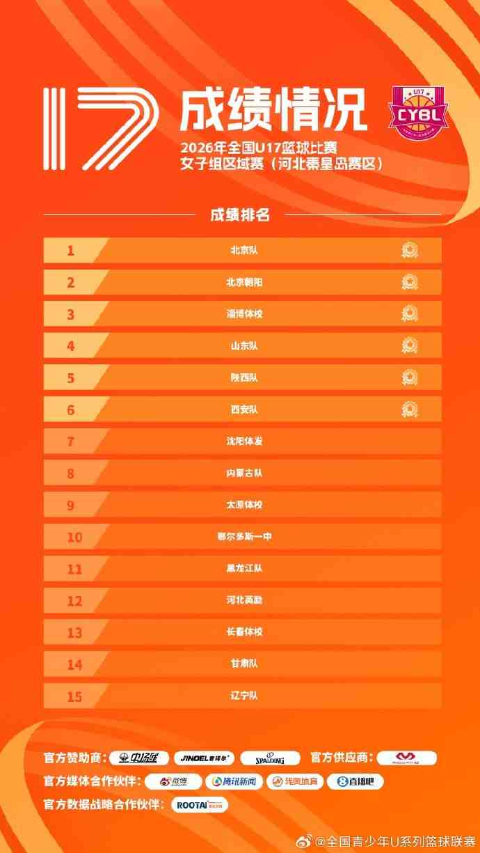  全国U17篮球比赛女子组预赛赛果出炉 共12队拿到决赛阶段参赛资格